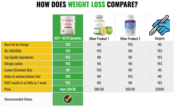 How does weight loss compare